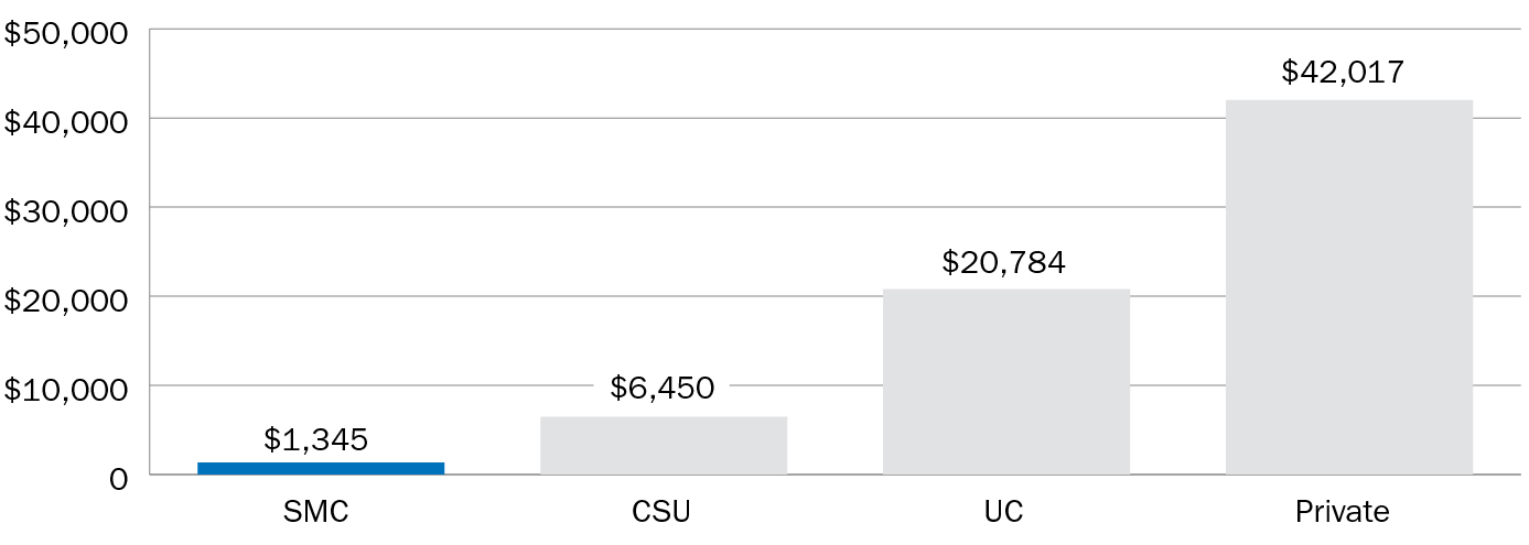 Cost Comparison Graph