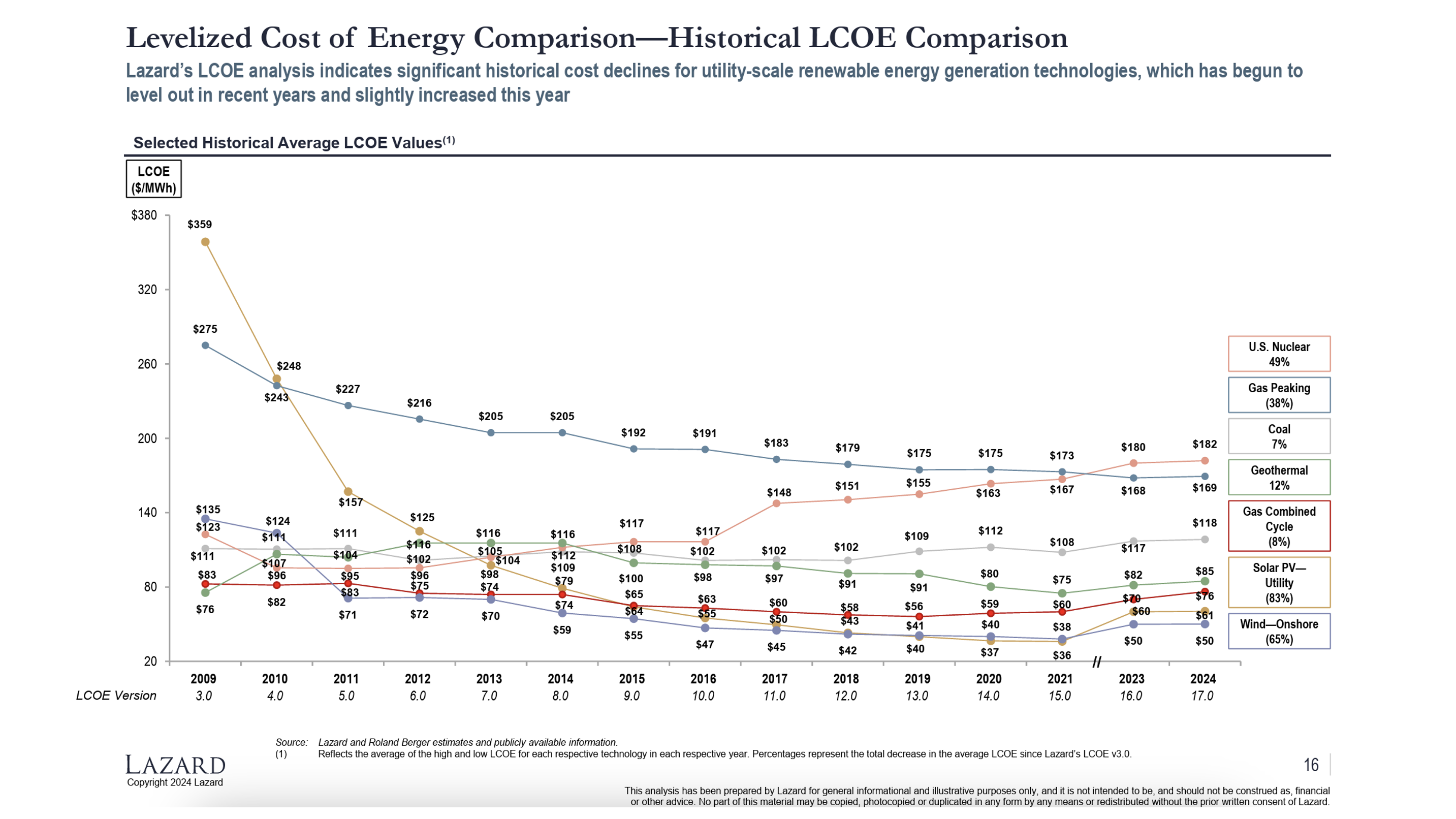 Lazard levelized cost of energy comparison (LCOE)